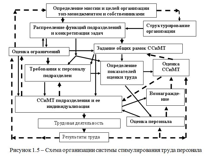 Курсовая работа по теме Организация стимулирования труда